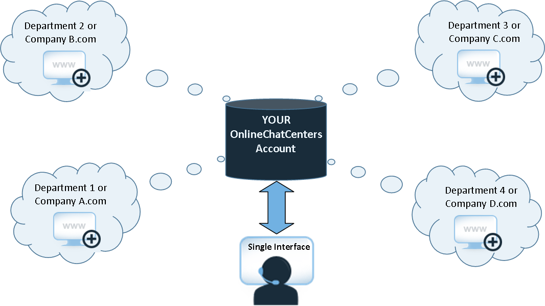 Support Multiple Websites/Companies/Departments from a Single Agent Interface.